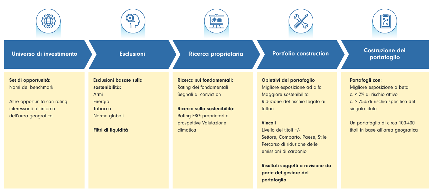Forniamo gli Elementi Necessari per Costruire un'Asset Allocation Ottimale  - Fidelity Italia